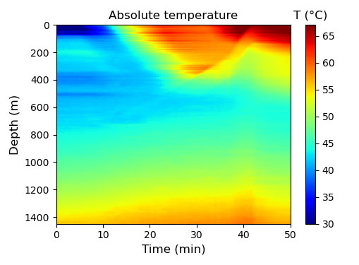 temperature profile evolution during the filling process