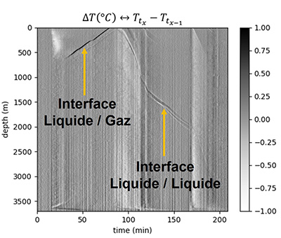 interfaces liquide / gaz liquide / liquide