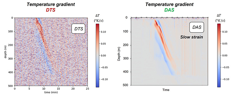 gtemperature gradient slow strain measurement DTS DAS